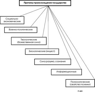 Причины возникновения государства теории происхождения государства