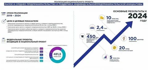Финансирование национальных целей