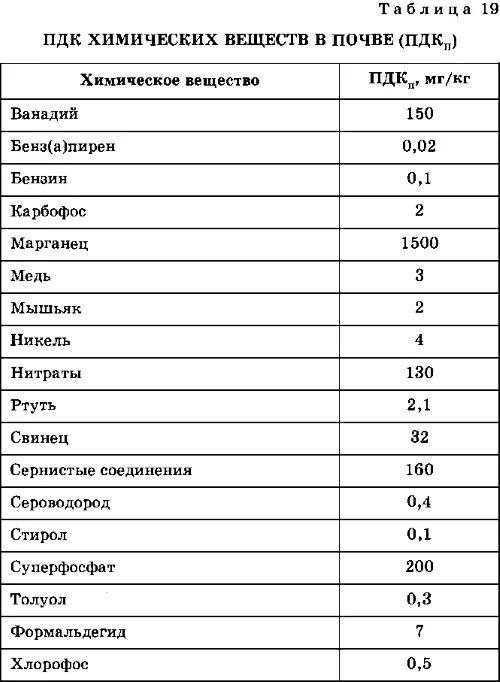 Пдк марганец. Таблица – предельно допустимые концентрации загрязняющих веществ. ПДК вредных веществ в атмосфере в воде в почве. Таблица предельно допустимые концентрации вредных веществ в воздухе. Таблица ПДК вредных веществ в воде.