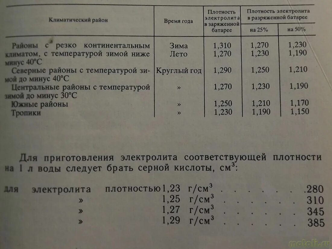 Как повысить плотность в аккумуляторе. Плотность кислотного аккумулятора. Плотность электролита аккумулятора 6ст 50эм. Плотность электролита АКБ 190. Таблица корректировки плотности электролита в аккумуляторе.