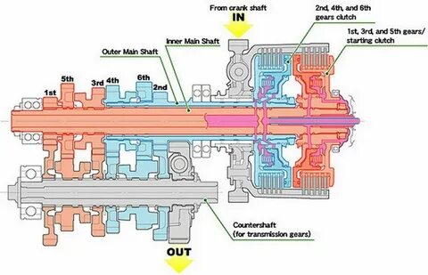 Dual clutch transmission