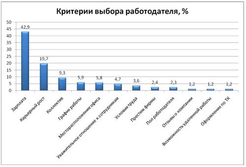 Критерии выбора работодателя. Основные критерии выбора работодателя. важные критерии при выборе работодателя. важные критерии к работодателю.