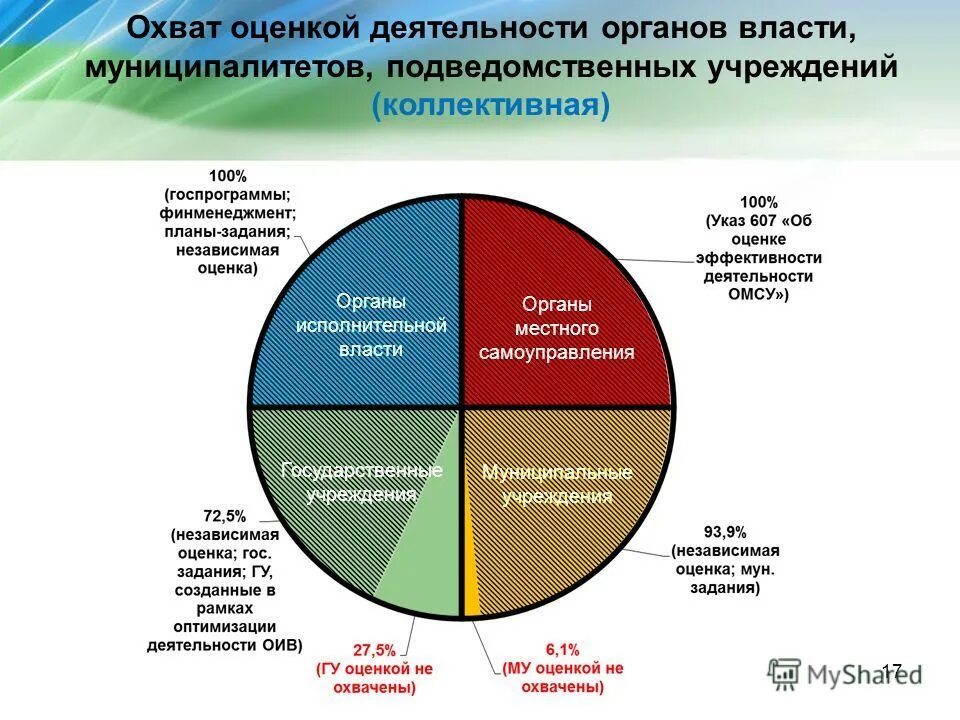 Годовые показатели для технического директора. Оценка эффективности работы органов власти. Оценка эффективности руководителей органов исполнительной власти. Оценка эффективности работы. Оценка эффективности руководителей органов исполнительной власти.