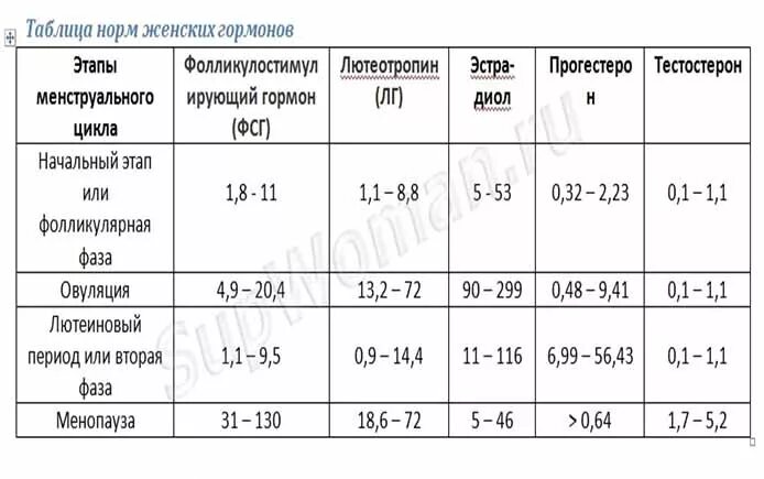 ФСГ на 4 день цикла норма таблица. Женские гормоны норма у женщин таблица по возрасту. ЛГ норма у женщин по возрасту таблица. Женские гормоны норма у женщин таблица по возрасту таблица.