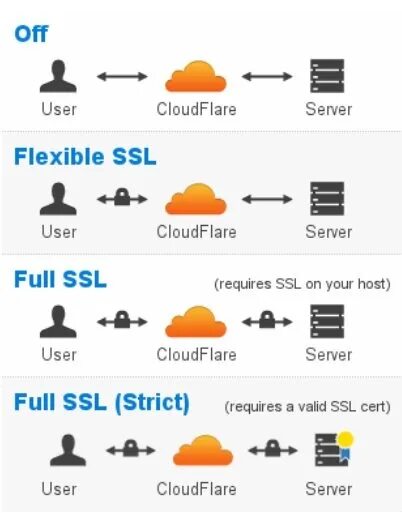 Cloudflare хостинг. Как создать поддомен на cloudflare. flexibility wordpress.