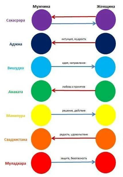 Энергия между мужчиной и женщиной по чакрам. Энергообмен мужчины и женщины по чакрам. Мужские и женские чакры. Чакры энергообмен между мужчиной и женщиной.