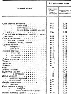 Рацион овец