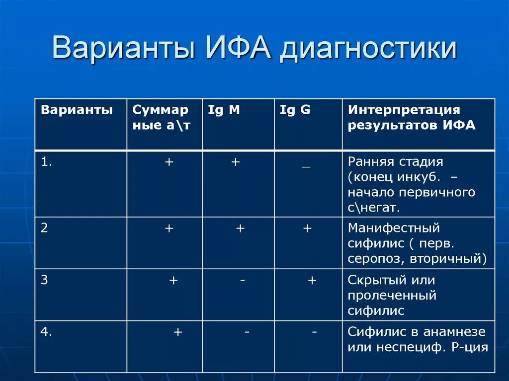 Результат ифа отрицательный. Интерпретация анализов на сифилис. Интерпретация результатов анализа на сифилис. Исследование на сифилис ИФА. Исследование крови на сифилис методом ИФА.