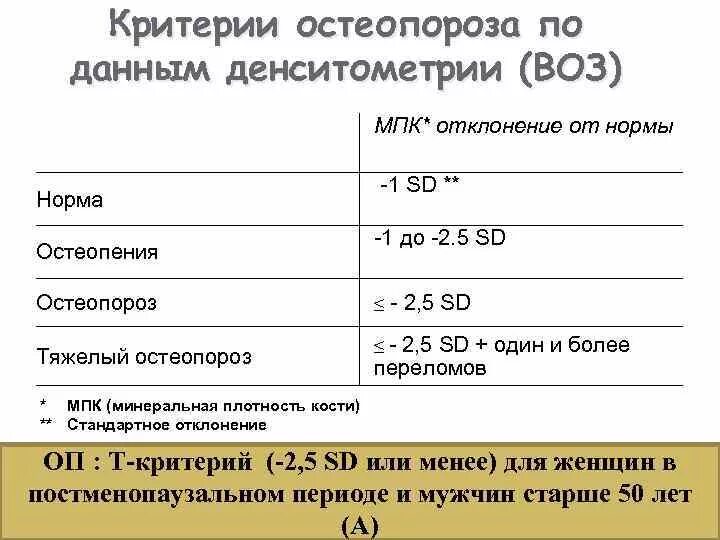 Какие анализы на остеопороз. Остеопения показатели денситометрии. Денситометрия z критерий норма. Остеопороз критерии денситометрия. Остеопороз показатели денситометрии нормы.