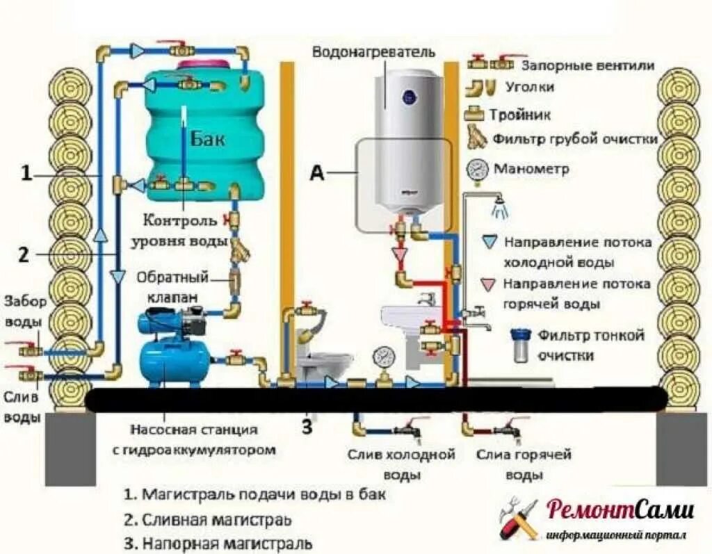 Схема подключения накопительного бака для водоснабжения. Схема подачи воды из бака в дом. Схема подключения насоса подачи воды из бака. Система водоснабжения с накопительным баком и насосом схема.