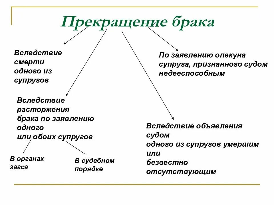 О браке и супружестве рк. Прекращение брака. Основы расторжения брака. Основные прекращения брака. Прекращение брака кратко.