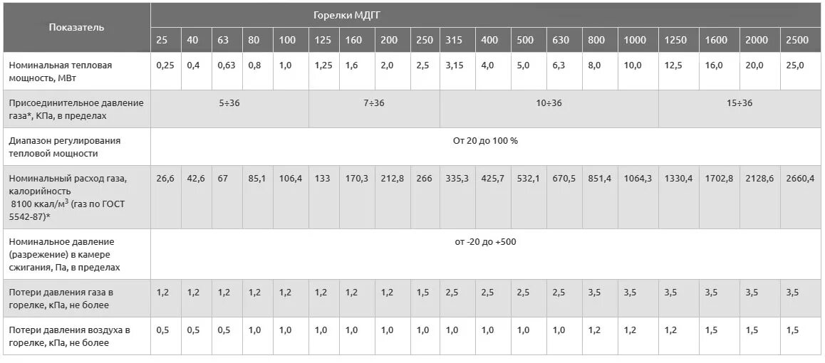 Pikino горелки. М. Мощность горелки. Мощность газовой горелки. 100 квт газовая горелка расход газа.