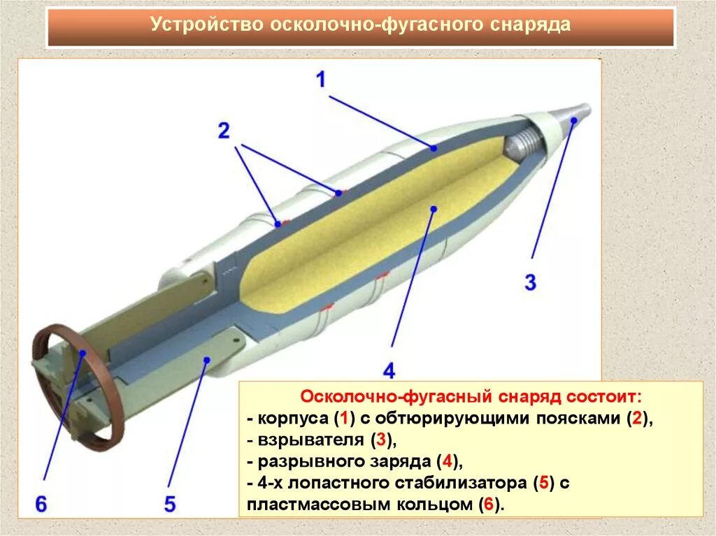 Фугас это простыми словами. 30-Мм осколочно-ФУГАСНЫЙ снаряд устройство. Конструкция снаряда. Устройство осколочно фугасного снаряда. Схема осколочно фугасного снаряда.