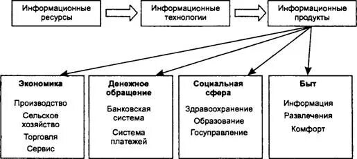 Схема информационных ресурсов. Информационные ресурсы и продукты. информационные ресурсы библиотеки. схема информационных ресурсов организации.