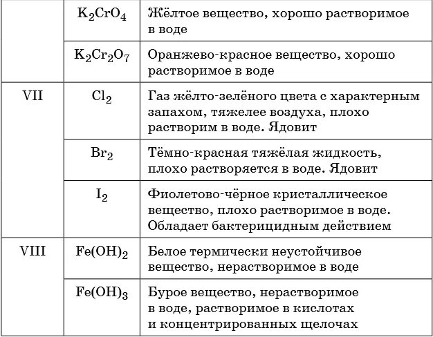 Условия протекания химических химические реакции. Признаки химических реакций таблица. Таблица протекания химических реакций. Условия протекания химических реакций таблица.