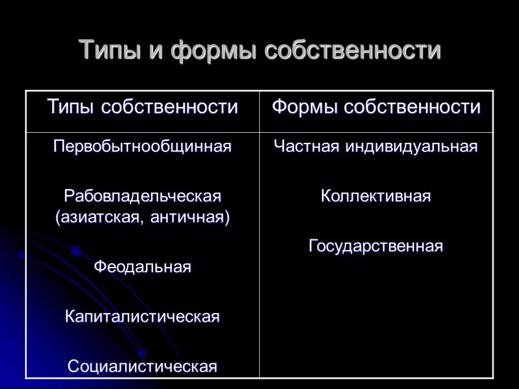 Земля какая форма собственности. Типы собственности. Формы собственности. Античная форма собственности. Форма собственности слайд.