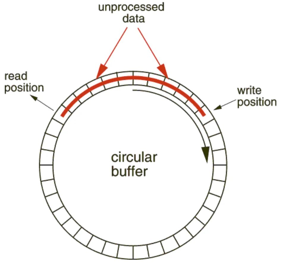 Ring buffer