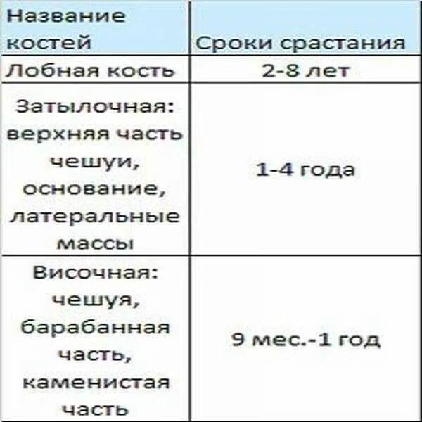 Через сколько срастается кость. Таблица сращивания костей после перелома. Сроки сращения костей. Сроки сращения костей у детей. Сроки сращения костей таблица.