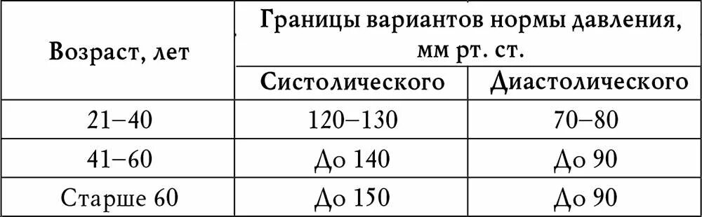 Показатели нормального артериального давления таблица. Норма давления по возрастам у женщин таблица по возрасту. Норма давления и пульса по возрастам таблица у женщин 60 лет таблица. Таблица уровня давления в зависимости от возраста.