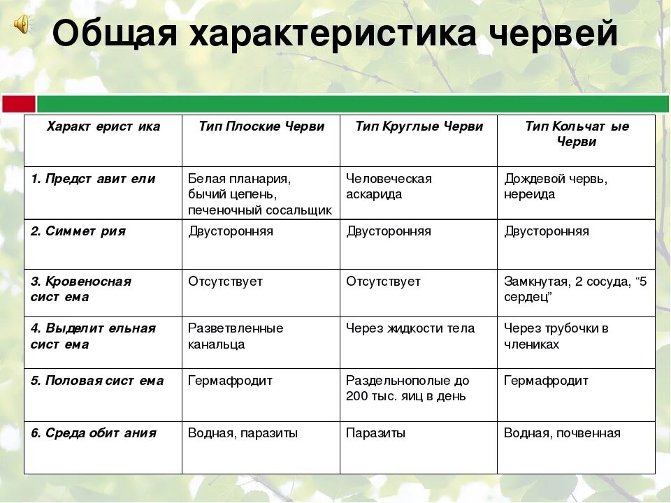 Покровы тела животных 8 класс биология таблица. Таблица черви 7 класс биология плоские круглые кольчатые. Признаки Тип плоские черви Тип круглые черви таблица. Общая характеристика червей Тип плоские черви таблица. Таблица 7 класс характеристика Тип плоские черви.