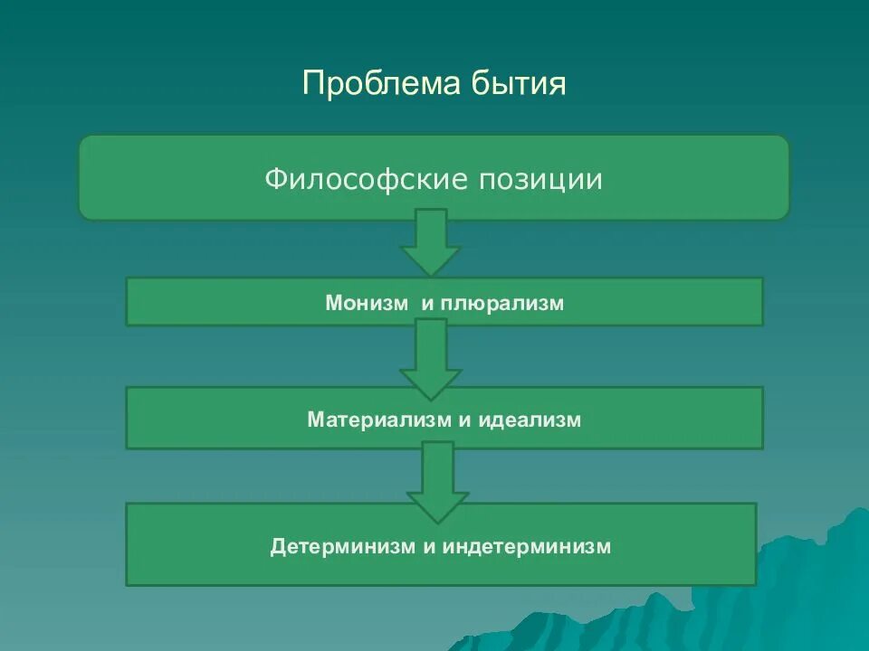 Проблема бытия в философии. Проблема бытия в русской философии. Детерминизм монизм плюрализм. Бытие это в философии. Решения проблемы бытия