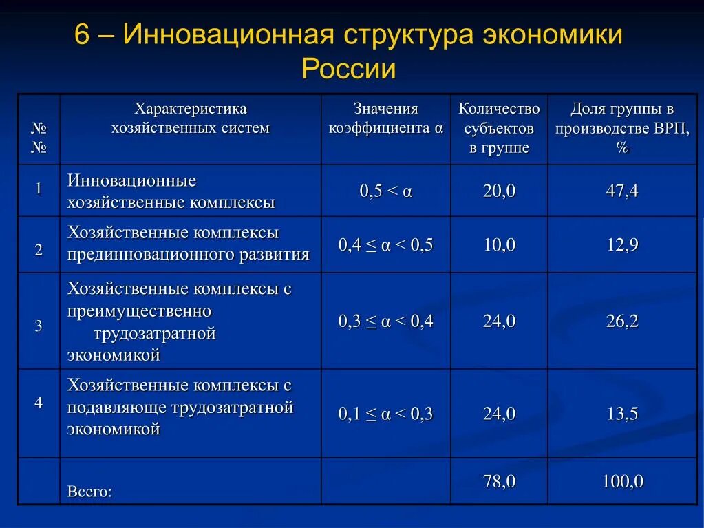 Инновационная структура. Структура инновационной экономики. Структура инноваций. Характеристики инновационной экономики.