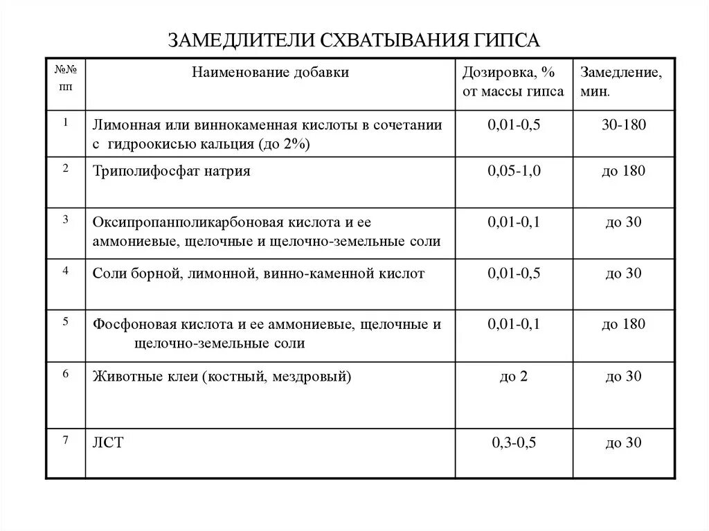 Схватывание гипса. Замедлитель твердения гипса. замедлители схватывания гипсовых растворов. ингибитор затвердевания гипса. гипс замедление схватывания.
