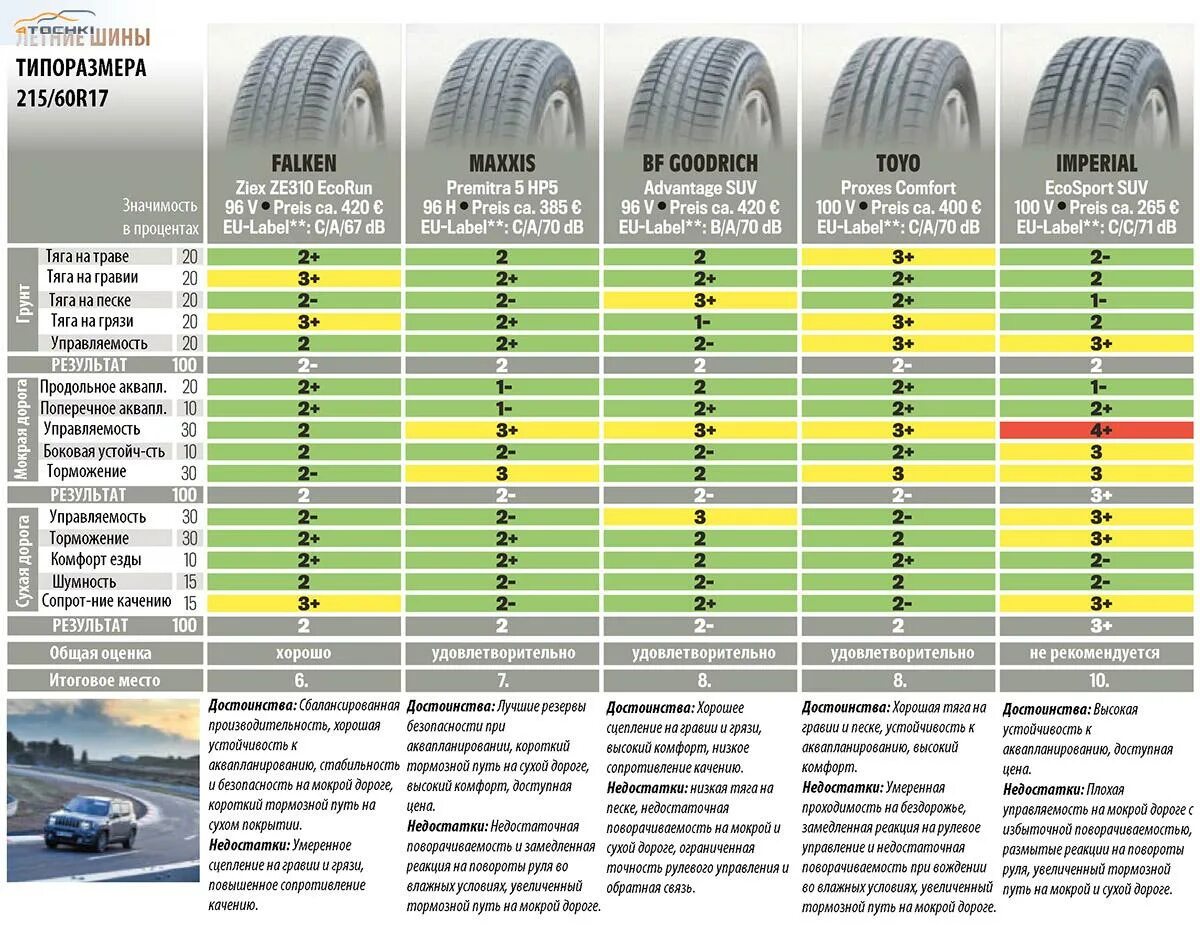 Лучшие летние шины r17 для кроссоверов 2022. Тест летних шин 2022 r16. Автобилд тест летних шин 2023. Тест летних шин 175/65 r14 2021. Топ летних шин 15