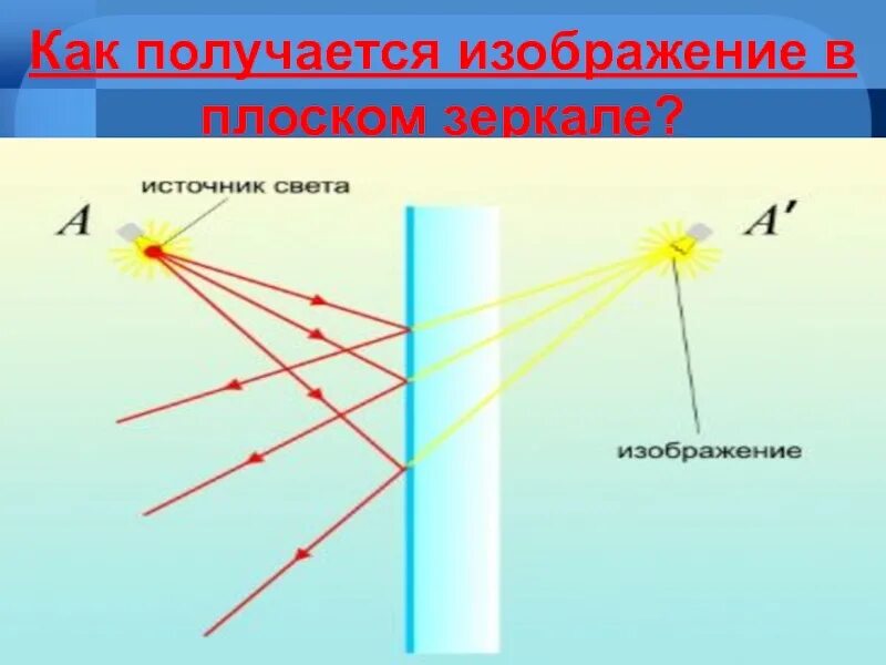 Источник света и плоское зеркало расположены. Изображение в плоском зеркале. Как получается изображение в плоском зеркале. Построение в плоском зеркале. Изображение в плоском зеркале физика.