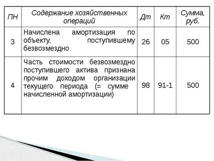 Получены средства безвозмездно проводка