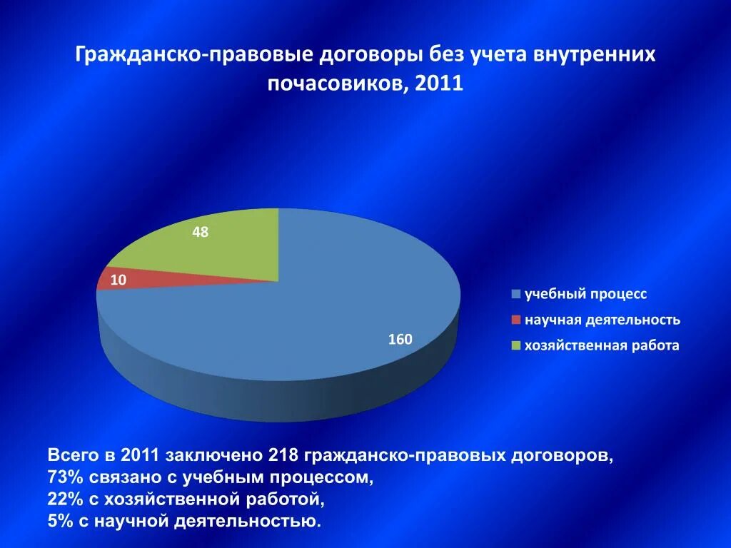 Гражданско правовая статистика. Гражданско правовые договора статистика. Гражданско-правовые контракты, почасовики. Статистика договоров по гражданскому праву.