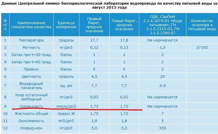 Мг см3 в мг дм3. Щелочность воды норма для питьевой воды. Щелочность общая норма для питьевой воды. Щелочность в питьевой воде норма. Щелочность воды норма для питьевой воды ммоль/л.