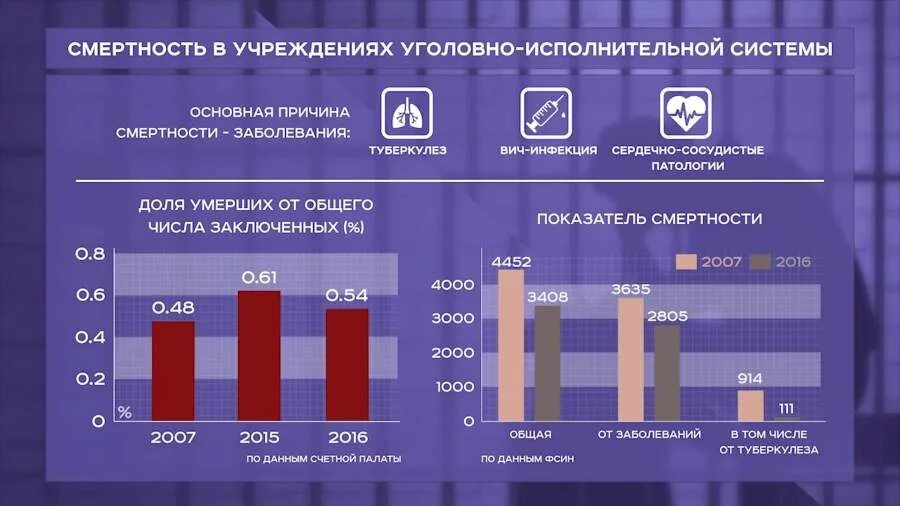 Статистика осужденных в россии. Смертность в тюрьмах России статистика. ФСИН России статистика осужденных. Статистика смертей в тюрьмах. Количество заключенных в РФ статистика.