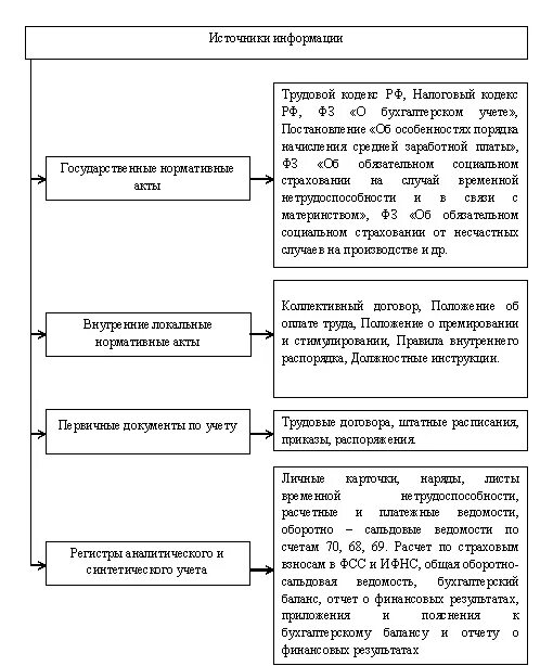 Учет операций по заработной плате. Аудита учёта расчётов с персоналом по оплате труда задачи. Источники информации для проверки расчетов по оплате труда. Методика проведения аудита расчёта по оплате труда. Программа аудита расчетов с персоналом по оплате труда.