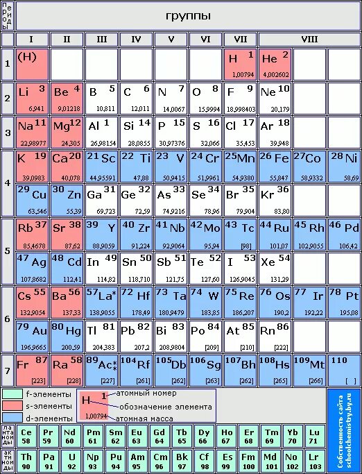 Se номер элемента. Таблица Менделеева. 25 Элемент таблицы Менделеева. Второй элемент таблицы.