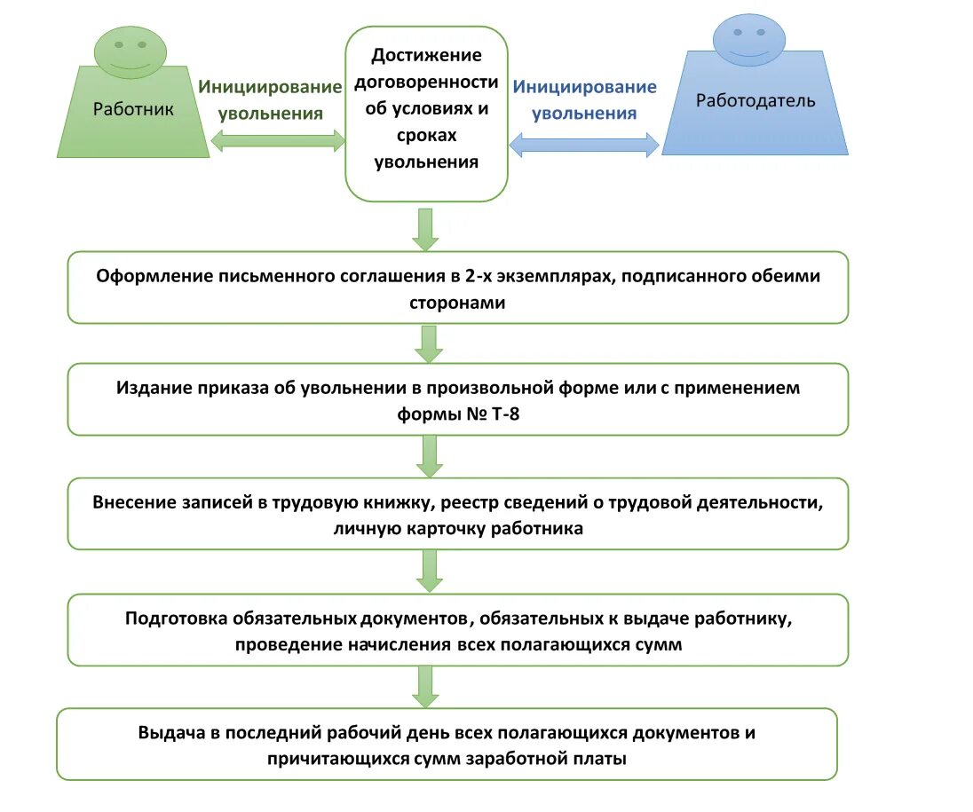 Правила увольнения по инициативе работника. Процедура увольнения. алгоритм увольнения сотрудника. алгоритм увольнения по инициативе работника. порядок увольнения работника по инициативе работодателя.