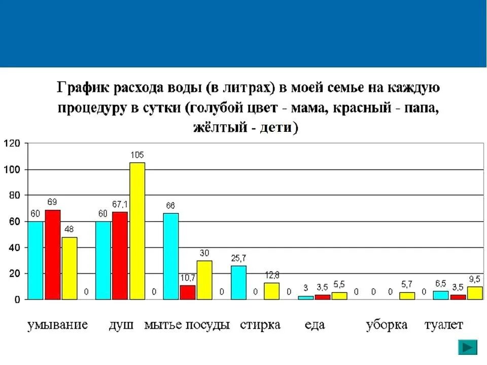 Потребление пресных вод. Потребление пресной воды. Диаграмма потребления воды. Потребление воды в семье. Статистика потребления воды.