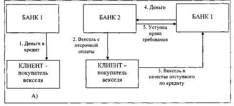 Кредит векселем