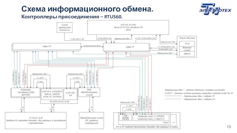 Схема информационного обмена. Структурная схема информационного обмена. развернутая схема блока пс220. ярославль главный схема слайдов.