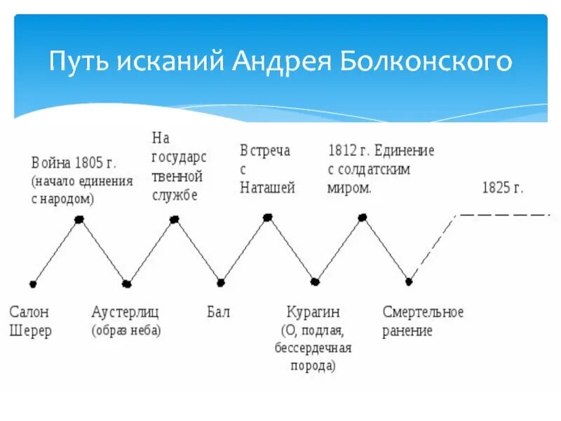 Путь исканий Андрея Болконского схема. Духовные искания Андрея Болконского схема. Схема духовных исканий Андрея Болконского. Жизненный путь князя Андрея Болконского схема. Древо ростовых