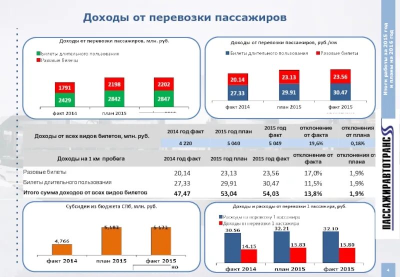 Тарифы 2015 года. Выручка от перевозки пассажиров. Доход в грузоперевозках. Перевозки пассажиров доходы. Доход от перевозки грузов, доход от перевозки пассажиров.