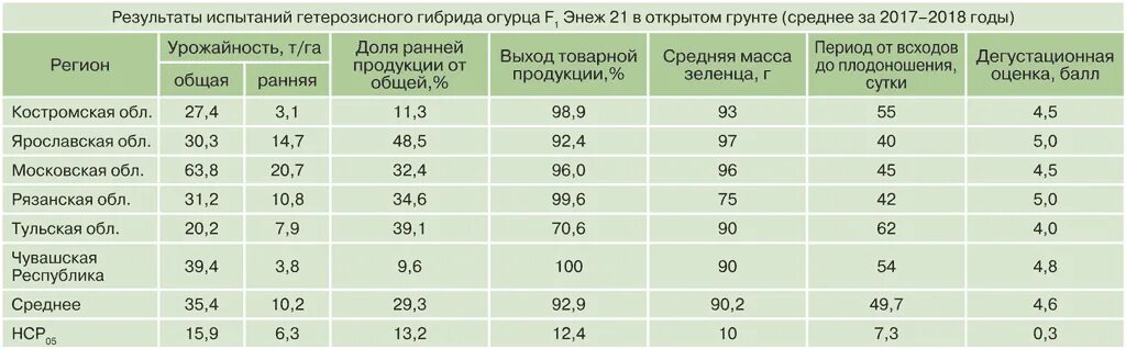 Урожайность огурцов в грунт