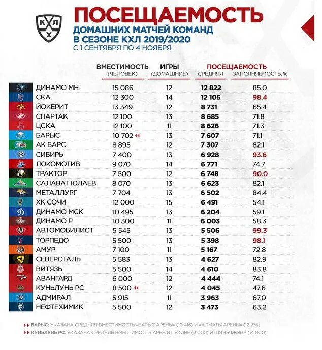 Динамо минск хоккей таблица
