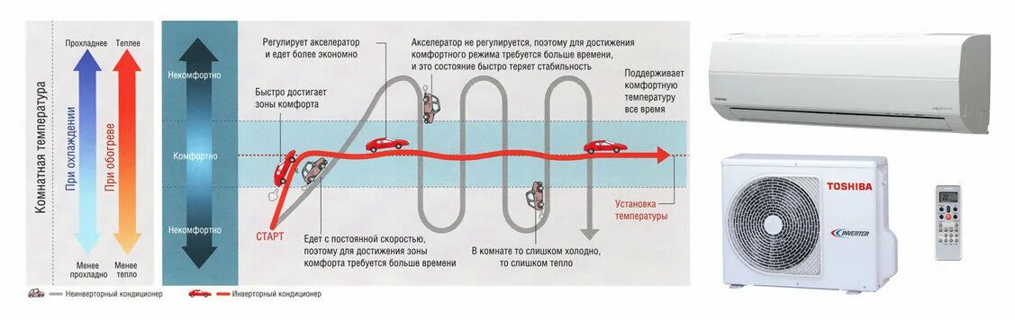 Как долго может работать кондиционер без выключения. Кондиционер инверторный и неинверторный отличия. отличие монтажа инверторного кондиционера от обычного. ferrum инверторный кондиционер. инверторный и обычный кондиционер разница.