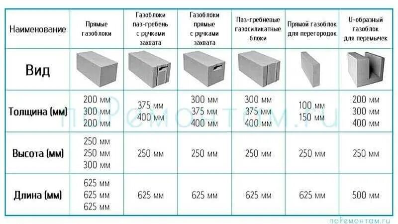 Сколько кубов в 1 пеноблоке. Размер блока газобетона для стен. Газобетонный блок габариты 375мм. Габариты газобетонных блоков d500. Габариты блока газобетона.
