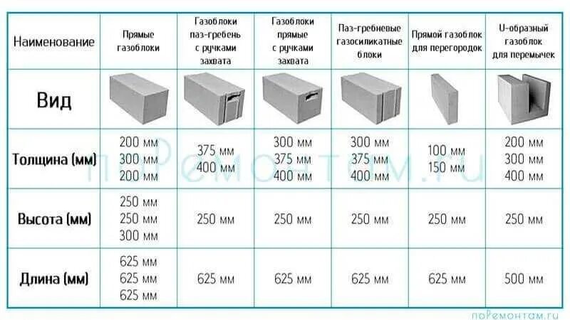 Сколько высота пеноблока