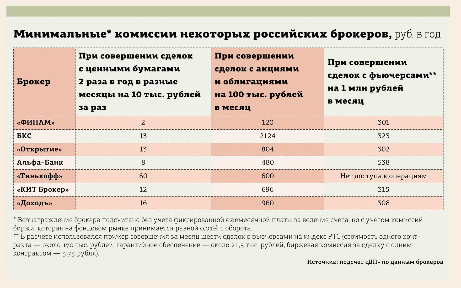 Комиссия брокеру за сделку