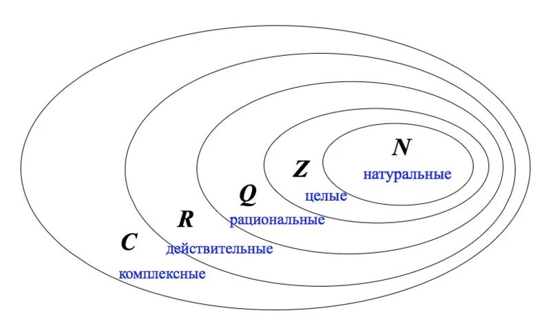 Вещественные множества. Числовые множества схема. Множество действительных чисел схема. Множества чисел натуральные целые рациональные. Множества натуральных целых рациональных и действительных чисел.