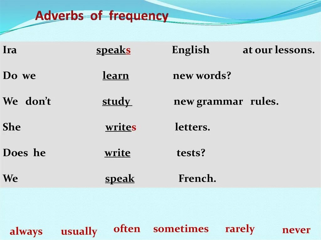 Correct adverbs. Negative adverbs. Adverbs of Frequency правило. Adverbs в английском. Help adverb