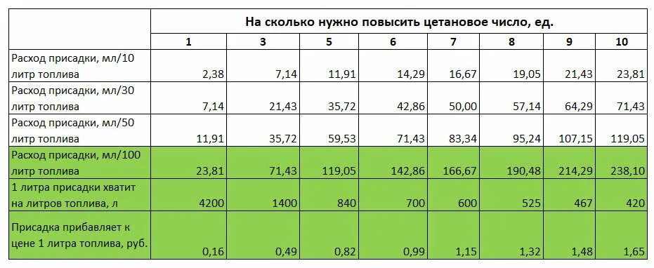 Сколько 1 литр дизель. Таблица цетаноповышающие присадки. Дозировка присадки. Масло для дизельного топлива дозировка. Присадки сокращающие расход дизельного топлива.